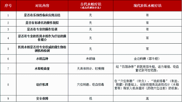 壮医水蛭疗法、培训班、水蛭素胶囊